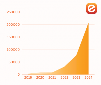 e-adreses lietotāju (fiziskās personas) skaita pieaugums no 2019.-2024.gadam