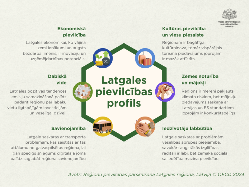 Latgales pievilcības kompass - OECD