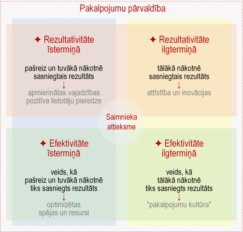 Pakalpojumu pārvaldība