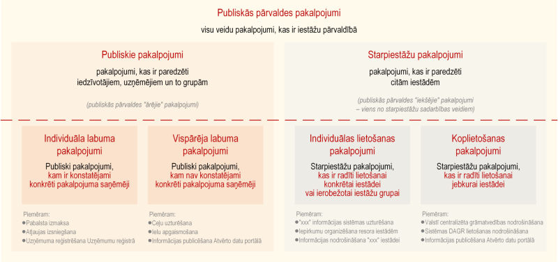 Pakalpojumu veidi