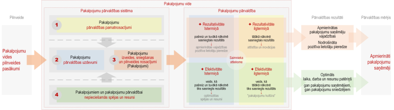 Pakalpojumu vide