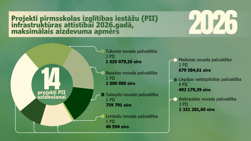 2026.gada aizdevumi