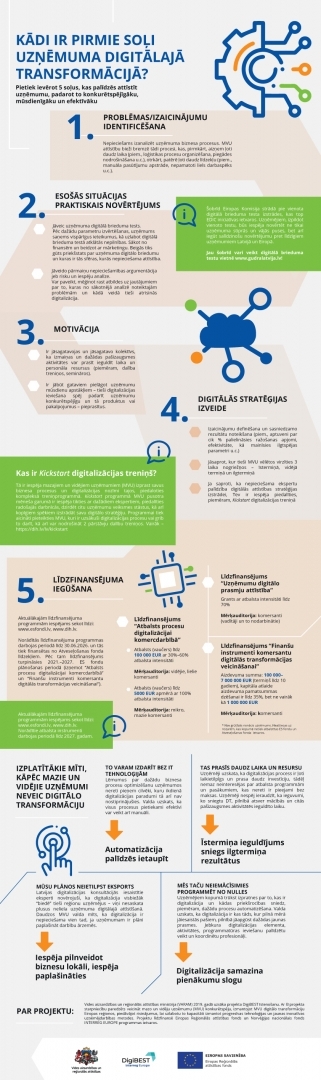 Kādi ir pirmie soļi uzņēmuma digitālajā transformācijā?