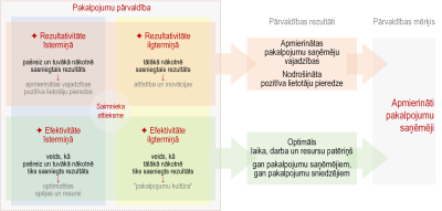 Pakalpojumu pārvaldības rezultāti un mērķis