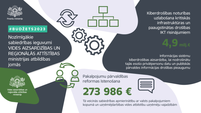 budžets2023
