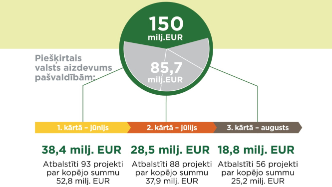 pasvaldibu aizdevumi