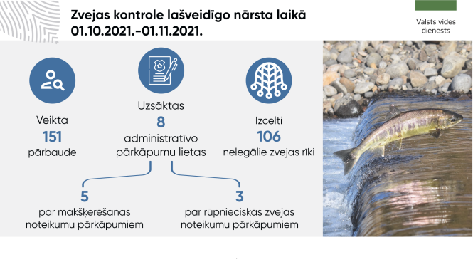 Zvejas kontrole