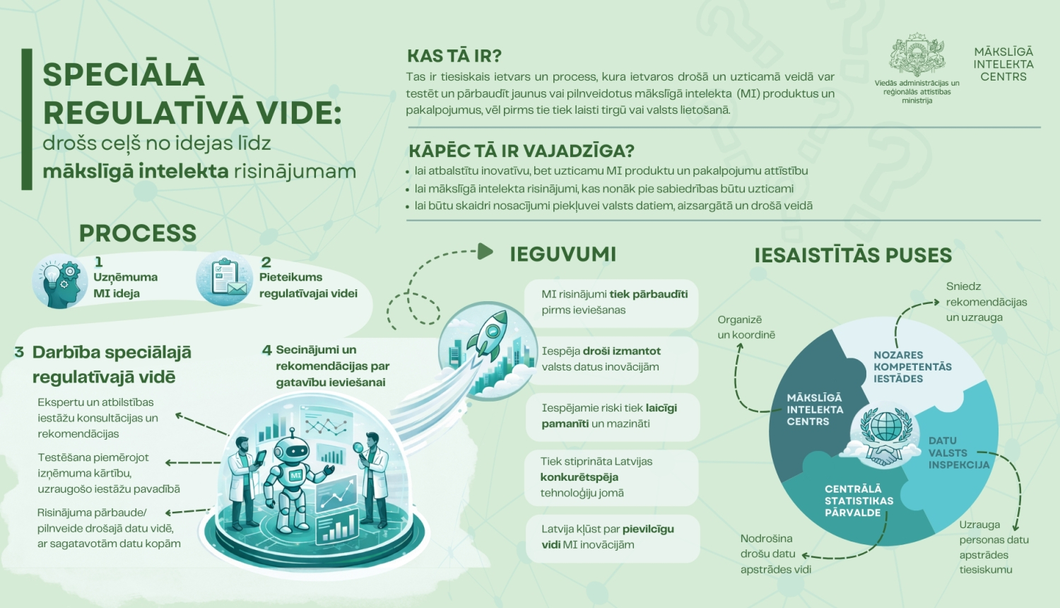 Infografika par speciālo regulatīvo vidi