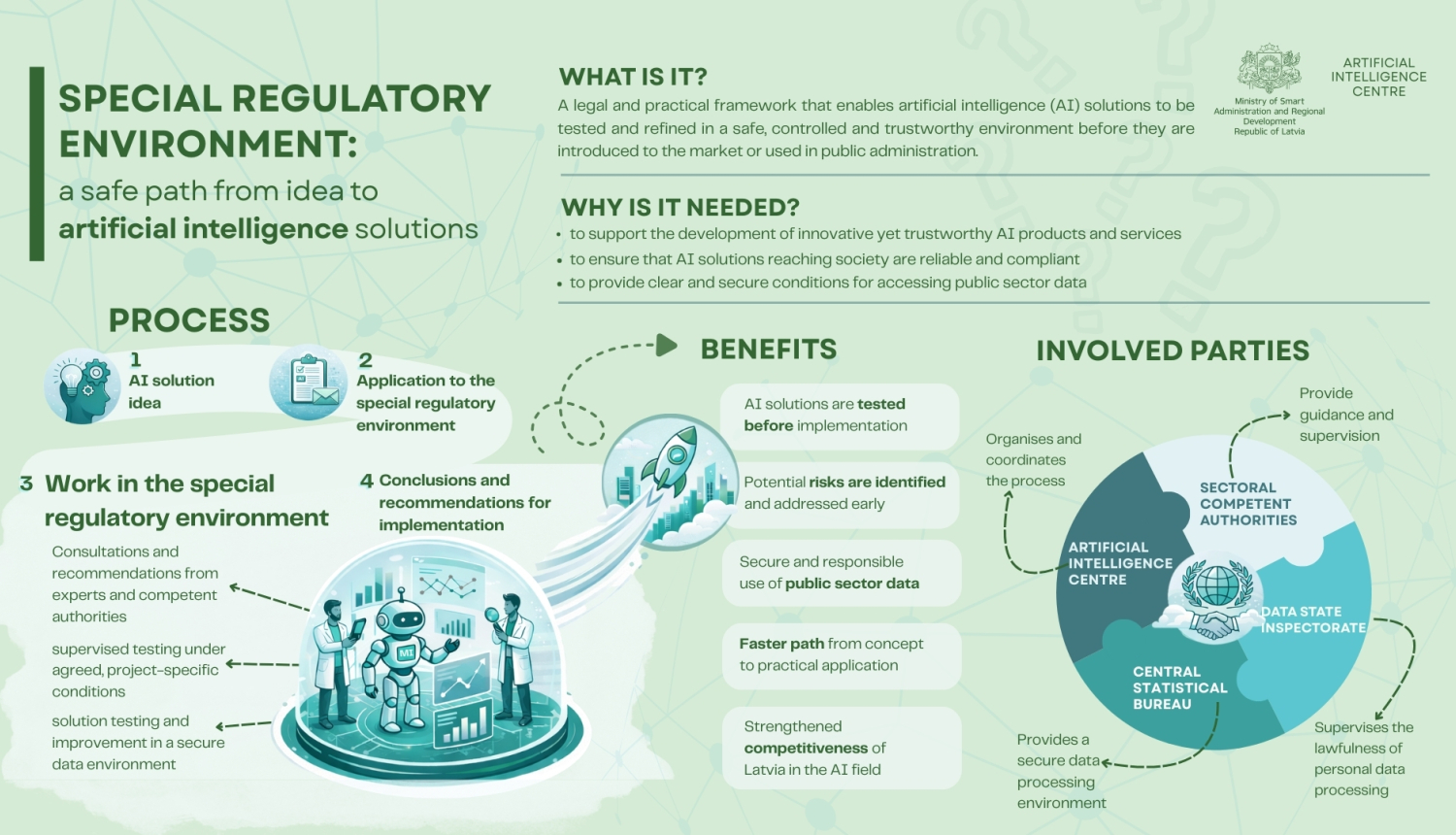 Infographic about special regulatory environment for AI solutions