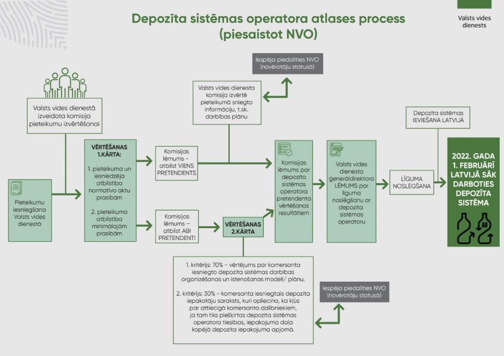 Depozīta sistēmas ieviešanas process