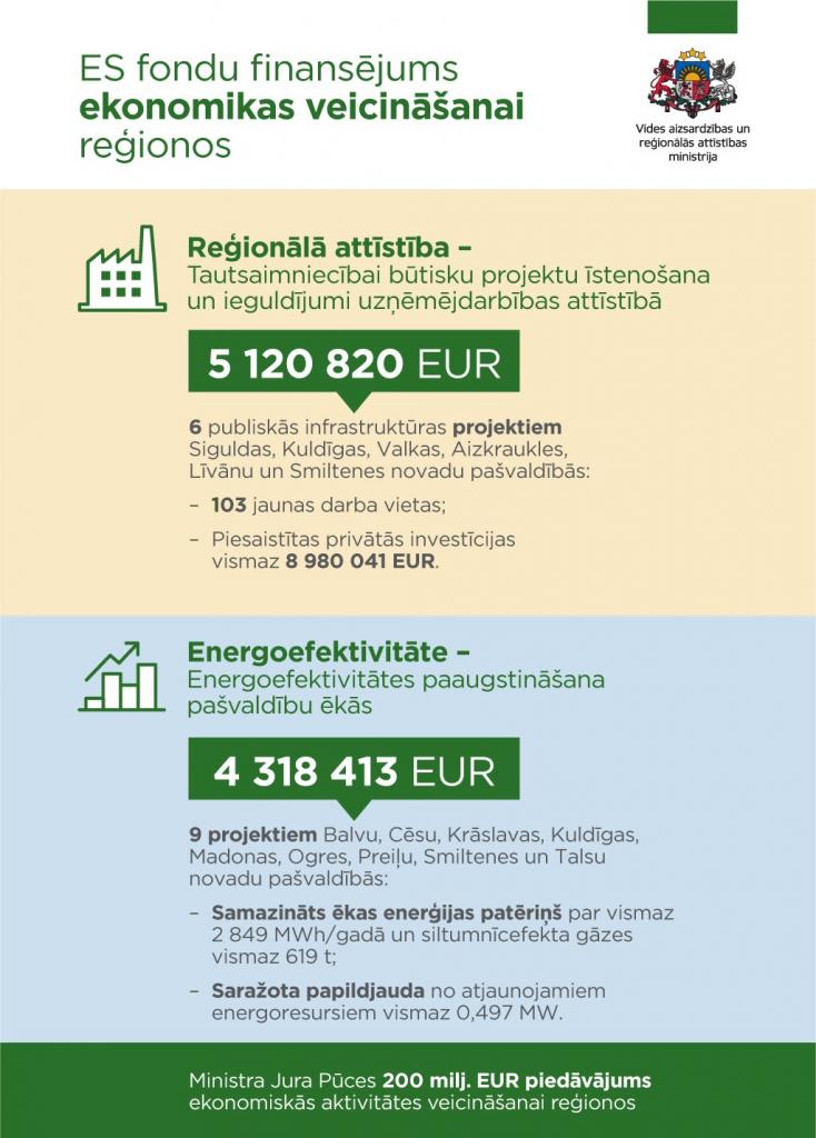 ES fondu ieguldījums ekonomikas veicināšanai reģionos