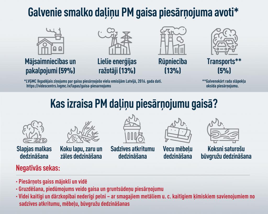 Gaisa piesārņojuma smalkās daļiņas