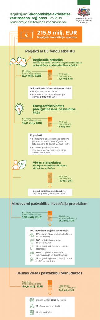 Ieguldījumi ekonomiskās aktivitātes veicināšanai reģionos