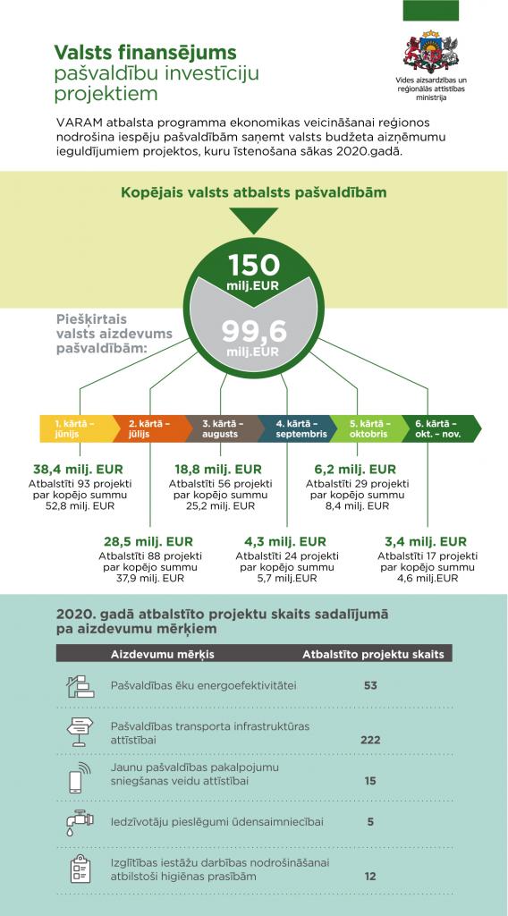 Valsts finansējums pašvaldību investīciju projektiem (6. kārta) 