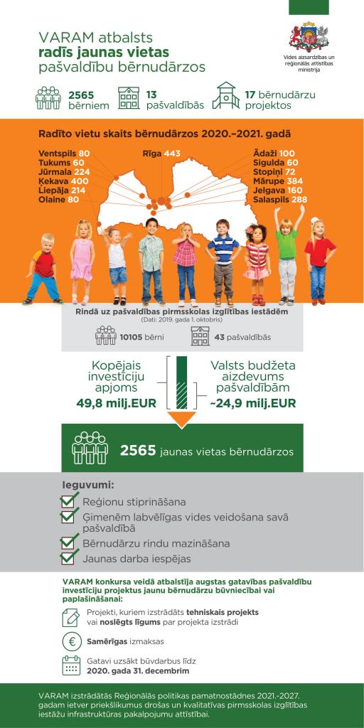 Infografika VARAM atbalsts radīs jaunas vietas pašvaldību bērnudārzos