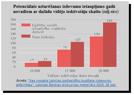 Pašvaldību budēta iedalījums pēc iedzīvotāja skaita (trīs grupas)