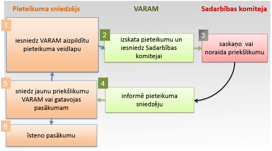 Lēmuma pieņemšanas un informēšanas kārtība