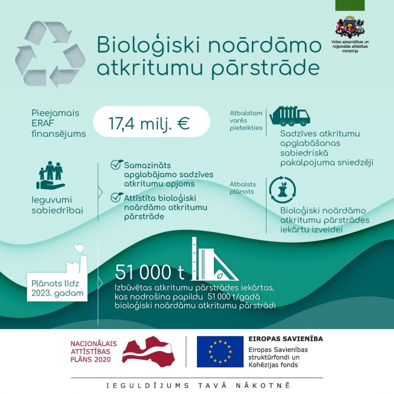 Bioloģiski noārdāmo atkritumu pārstrāde