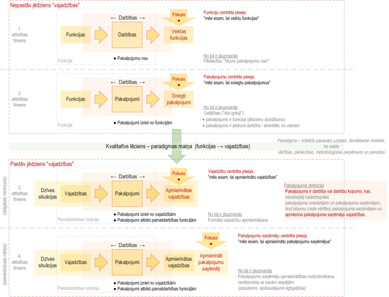 Attīstības līmeņi