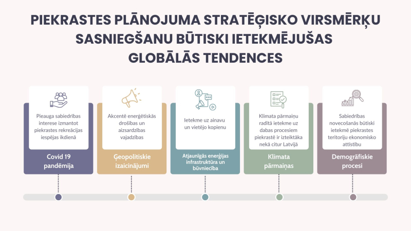 Piekrastes plānojums