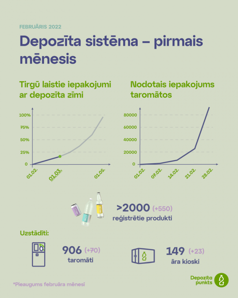 Depozīta sistēma - pirmais mēnesis