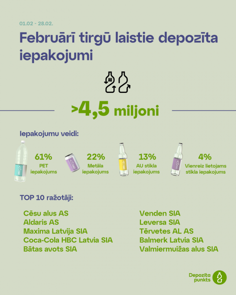 Tirgū laistais depozīta iepakojuma skaits