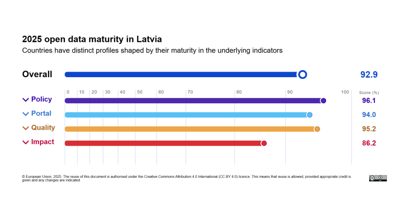 Latvijas rezultāti Eiropas atvērto datu brieduma novērtējumā 