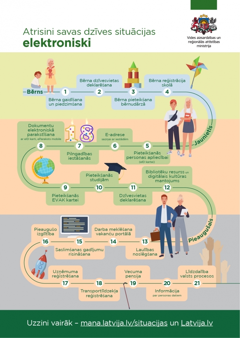 Atrisini savas dzīves situācijas elektroniski