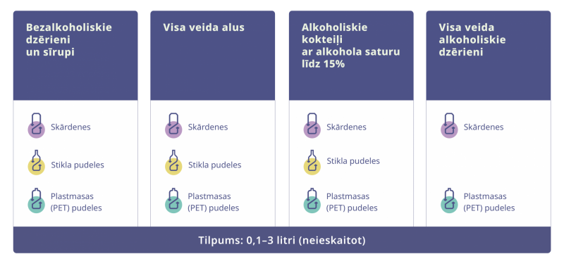 Infografika - paplašināts depozīta sisēmas tvērums, varēs nodot arī visu stipro alkoholisko kokteiļu iepakojumus
