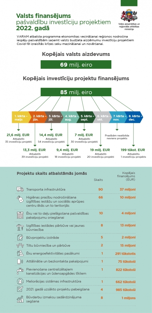 infografika - Valsts finansējums pašvaldību investīciju projektiem 2022.gadā