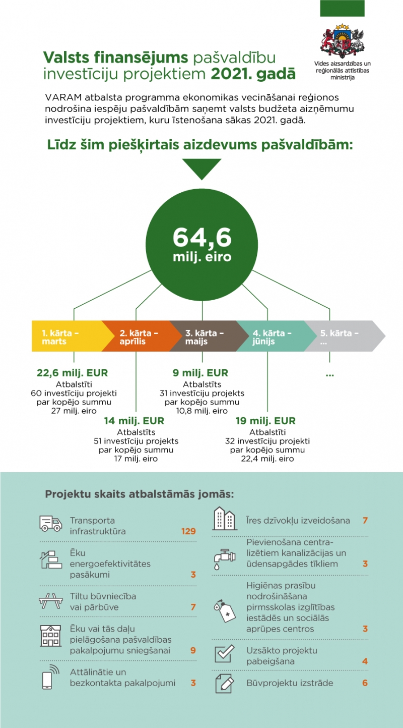 Infografika par valsts finansējuma piešķiršanu