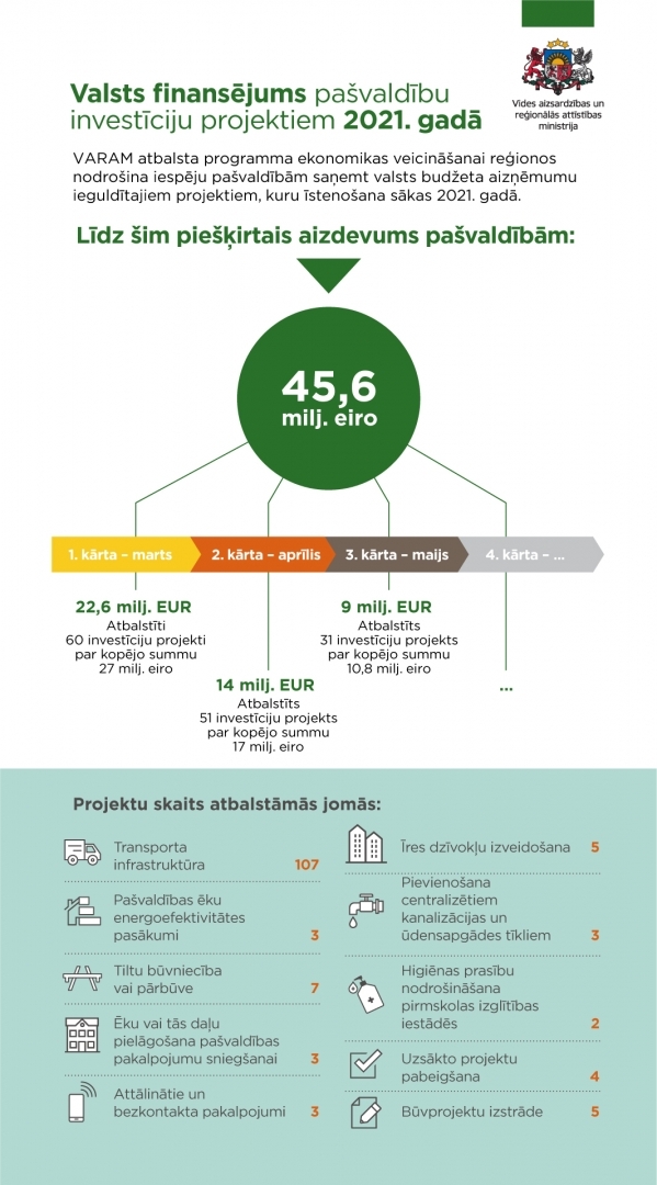 Valsts finansējums pašvaldību investīciju projektiem 2021. gadā