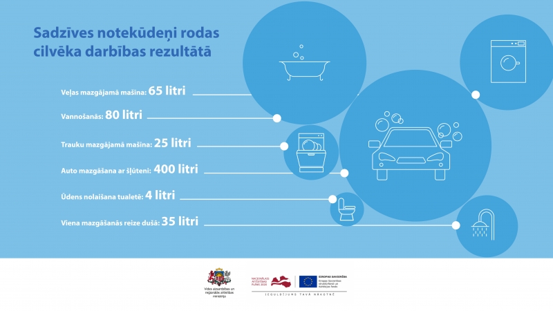 Attēls - sadzīves notekūdeņi rodas cilvēka darbības rezultātā