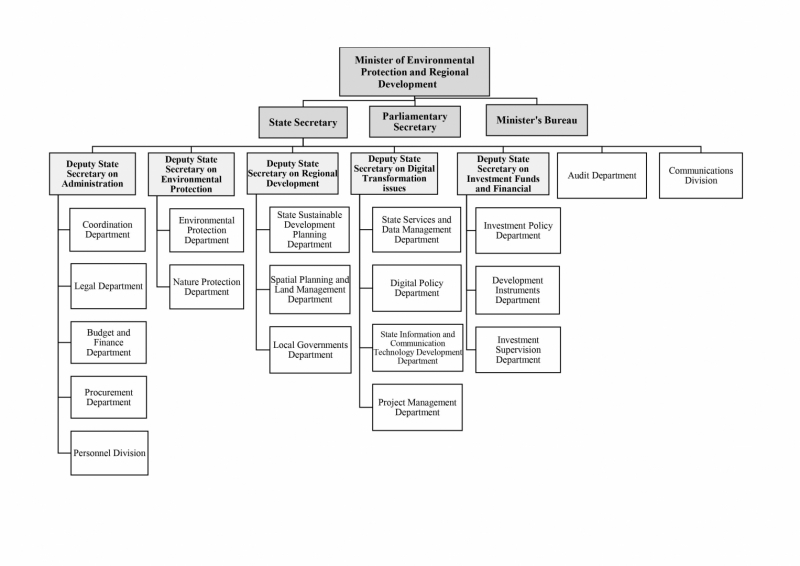 Ministrijas struktūra
