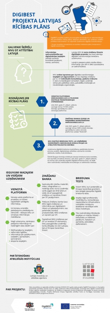 DigiBEST projekta Latvijas rīcības plāns 