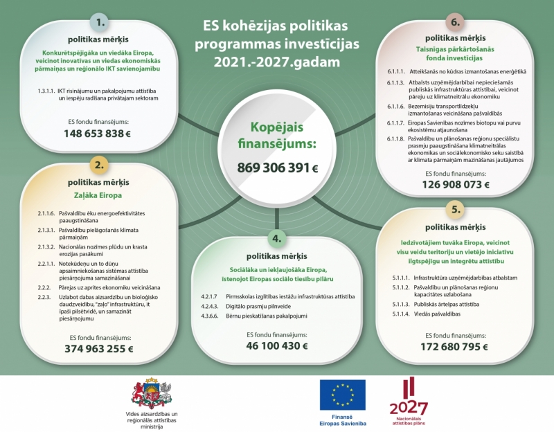 ES fondu investīcijas 21-27 periodam