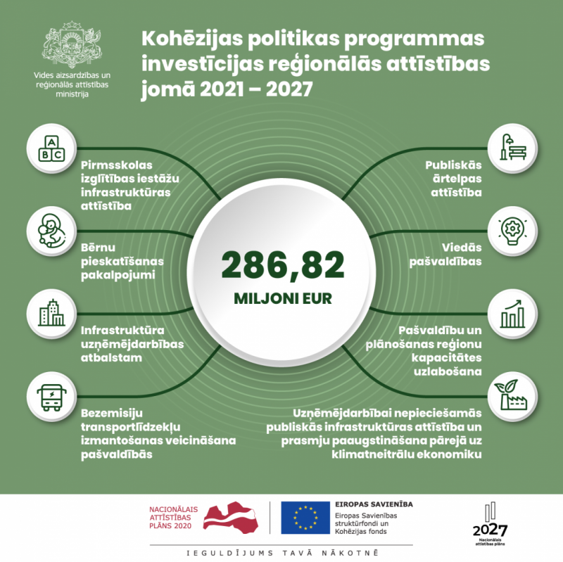 Infografika - Kohēzijas politikas programmas investīcijas reģionālās attīstības jomā 2021 – 2027