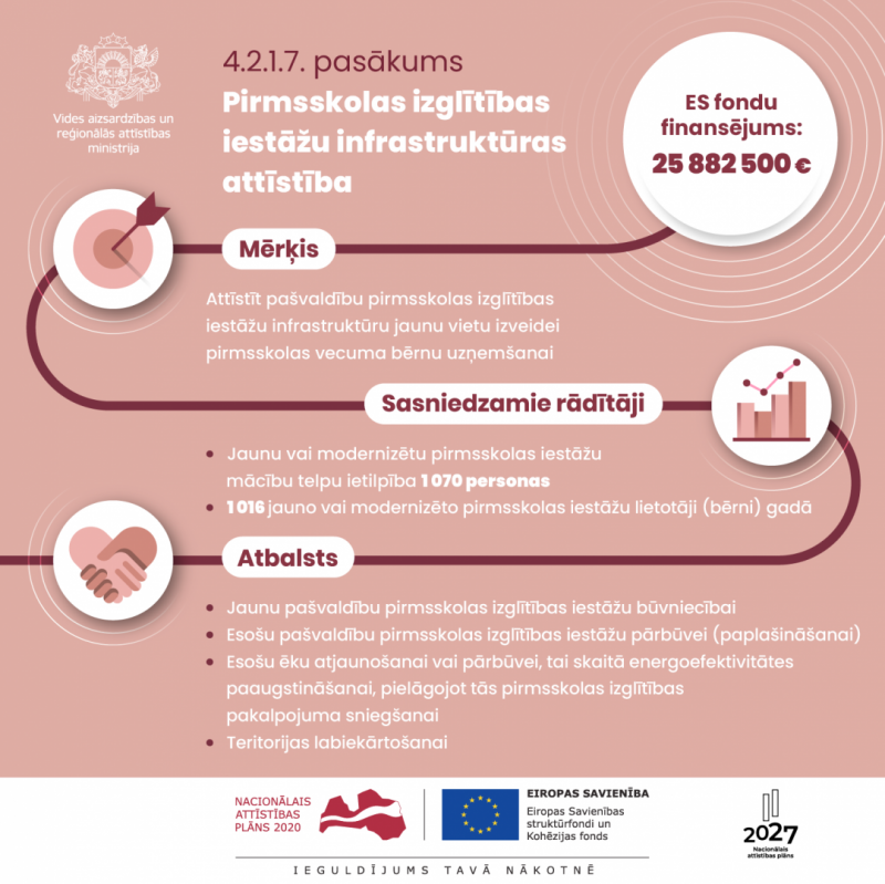 Infografika - Kohēzijas politikas programmas investīcijas reģionālās attīstības jomā 2021 – 2027