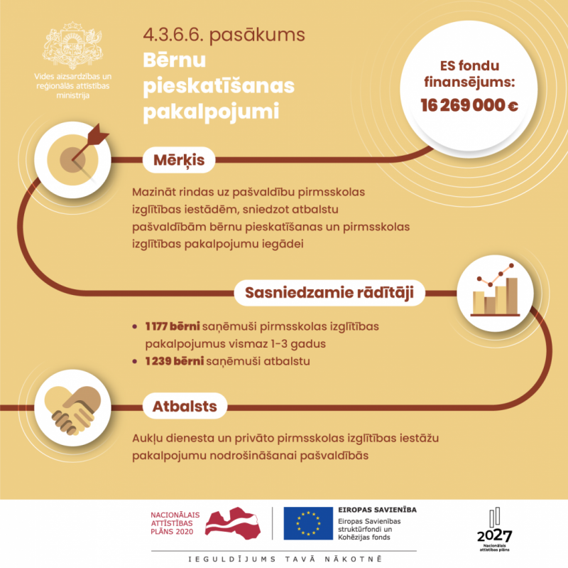 Infografika - Kohēzijas politikas programmas investīcijas reģionālās attīstības jomā 2021 – 2027