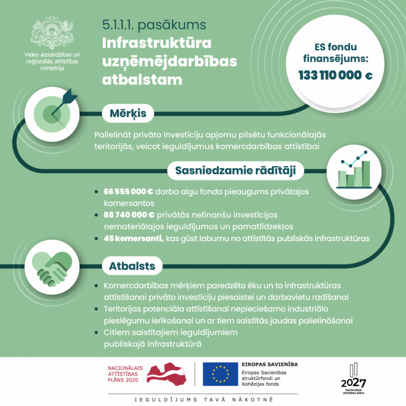 Infografika - Kohēzijas politikas programmas investīcijas reģionālās attīstības jomā 2021 – 2027