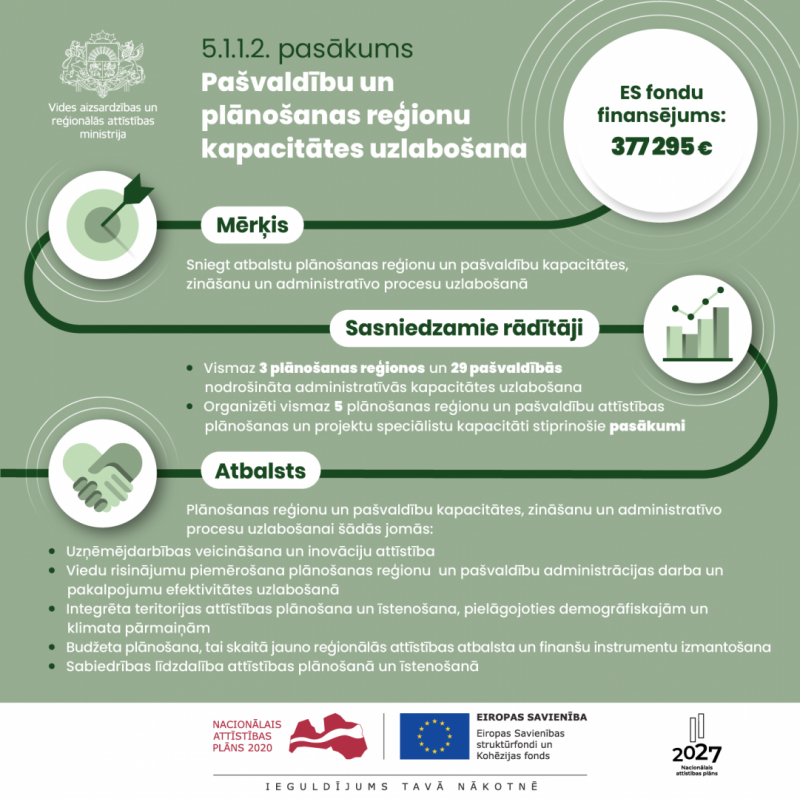 Infografika - Kohēzijas politikas programmas investīcijas reģionālās attīstības jomā 2021 – 2027