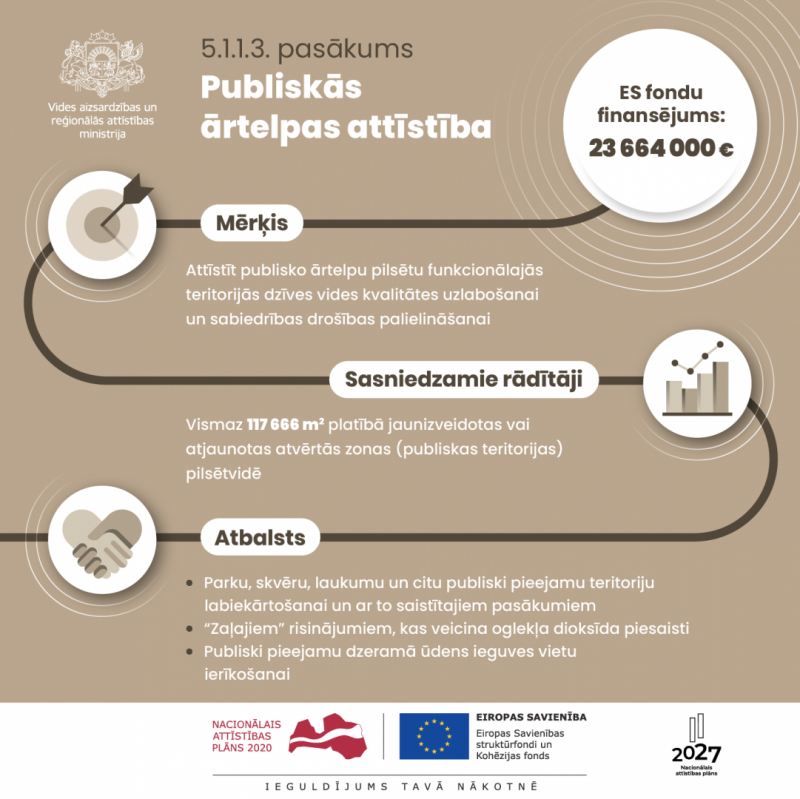 Infografika - Kohēzijas politikas programmas investīcijas reģionālās attīstības jomā 2021 – 2027