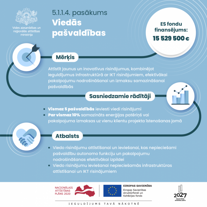 Infografika - Kohēzijas politikas programmas investīcijas reģionālās attīstības jomā 2021 – 2027