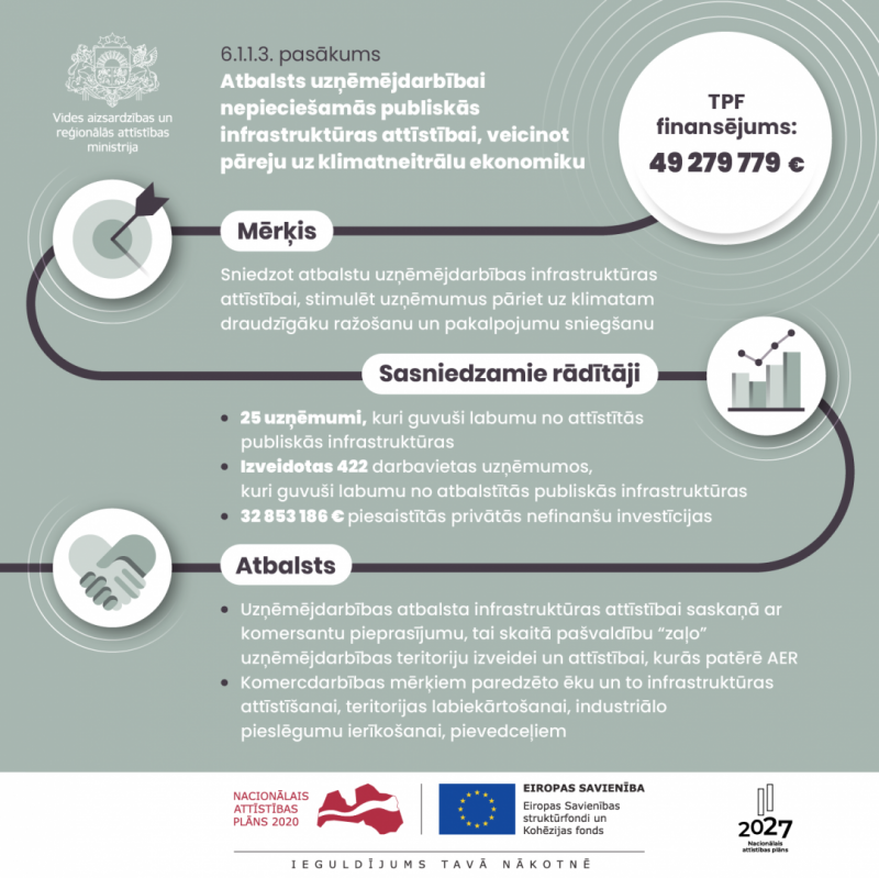 Infografika - Kohēzijas politikas programmas investīcijas reģionālās attīstības jomā 2021 – 2027