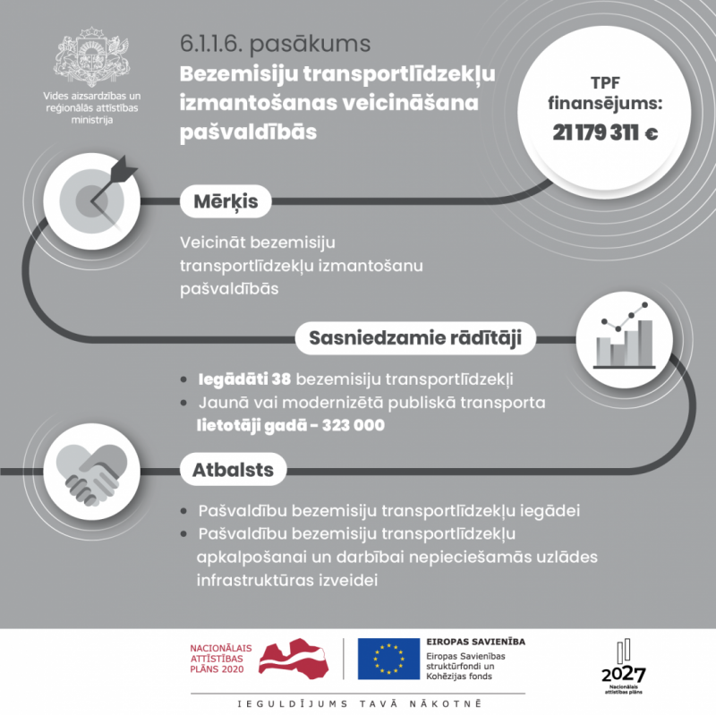 Infografika - Kohēzijas politikas programmas investīcijas reģionālās attīstības jomā 2021 – 2027