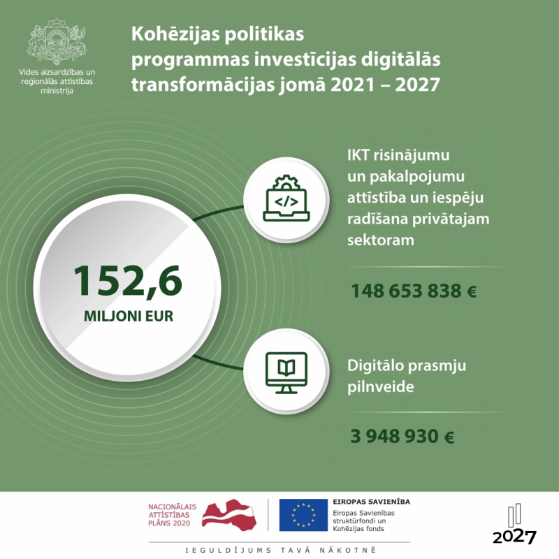 Infografika - Kohēzijas politikas programmas investīcijas digitālās transformācijas jomā 2021 – 2027