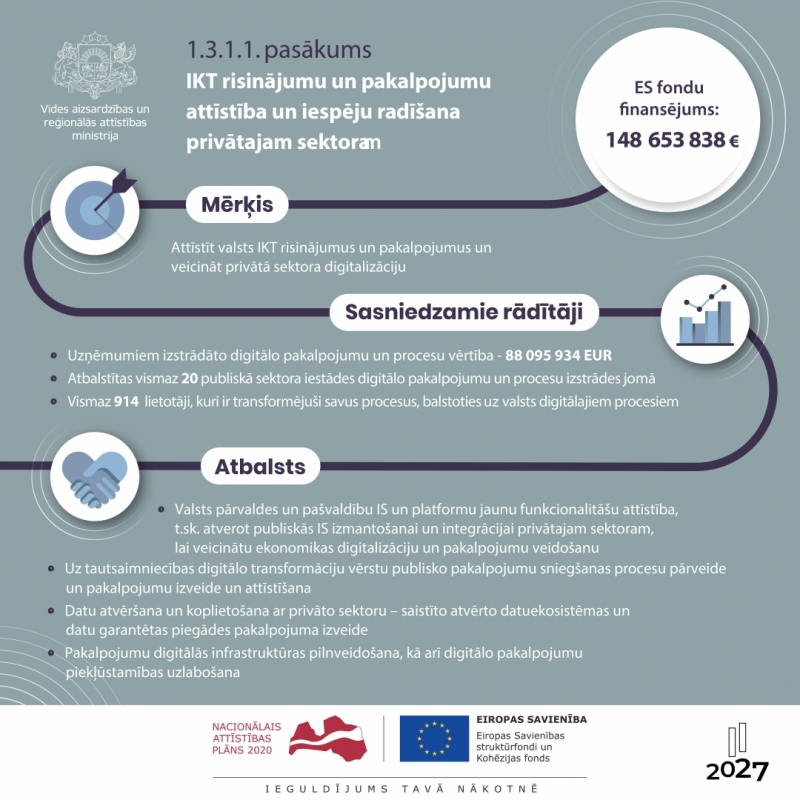 Infografika - Kohēzijas politikas programmas investīcijas digitālās transformācijas jomā 2021 – 2027