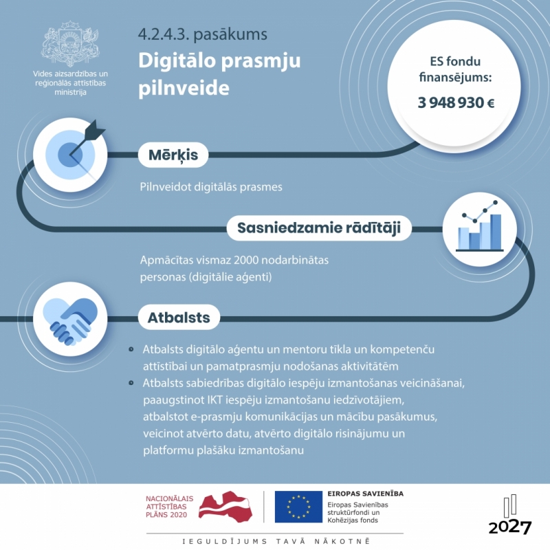 Infografika - Kohēzijas politikas programmas investīcijas digitālās transformācijas jomā 2021 – 2027