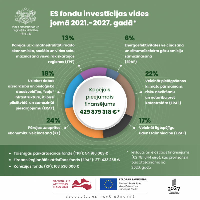 Infografika par ES fondu investīcijām vides jomā