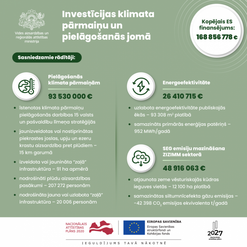Infografika par ES fondu investīcijām vides jomā
